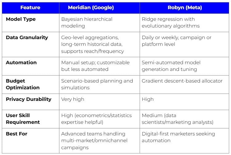 MMM Powerhouses: Comparing Meridian and Robyn Meridian_Robyn_Comparison